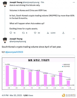 Joseph Young：亚洲并未推动比特币反弹